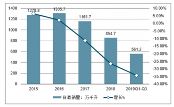 白酒行业gdp2021到2020_2020年安徽省白酒行业市场现状及发展趋势分析 双龙头引导本土中高端市场发展(3)