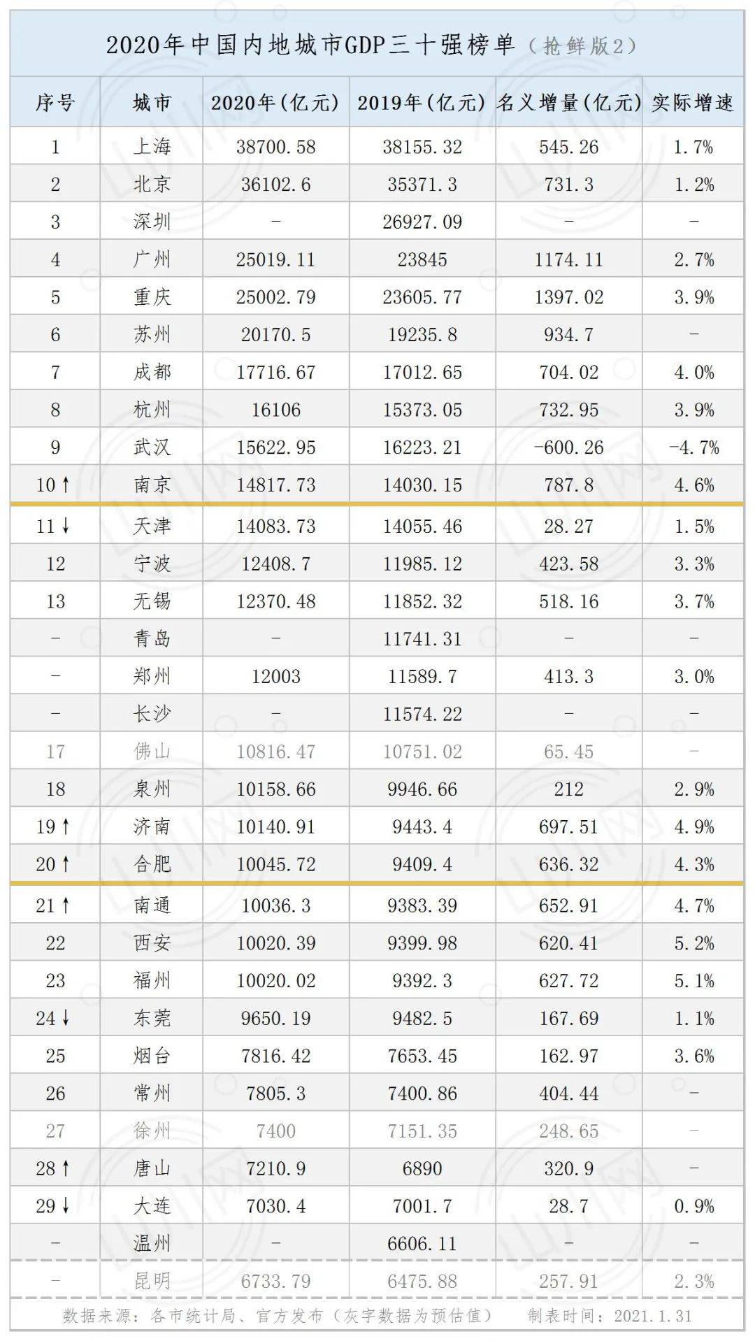 2020上半年日本gdp_持续更新丨2020年中国内地GDP三十强城市榜单(1月31日版)