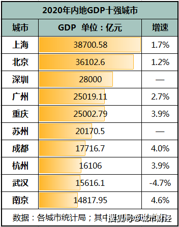 南京武汉直辖gdp_前三季度GDP十强城市盘点:南京守住第十,天津依旧徘徊