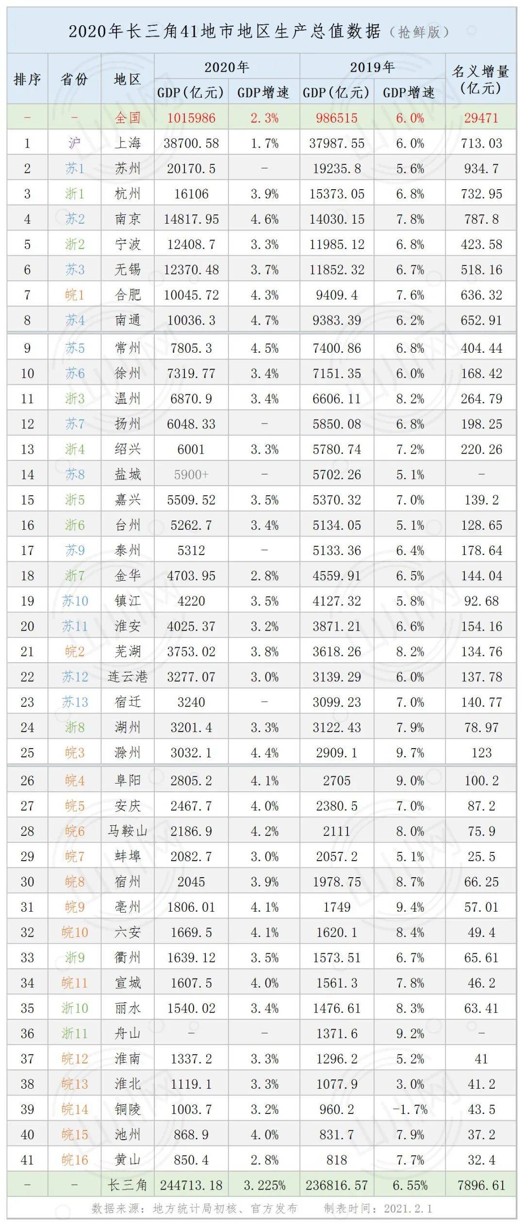 2021全国GDP占比