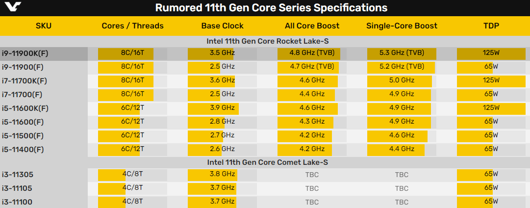 Intel|Intel 11代酷睿i9-11900K再夺单核性能之王：领先Zen3 7％