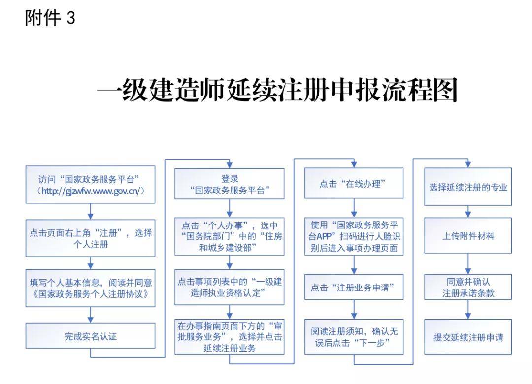 注意一级建造师延续注册将在6月30日截止逾期失效