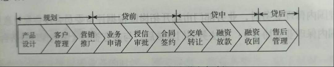 商业保理业务四大阶段、十大过程详解！！！_进行