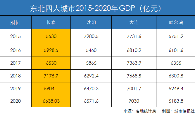 哈尔滨市2020gdp是多少_哈尔滨市地图