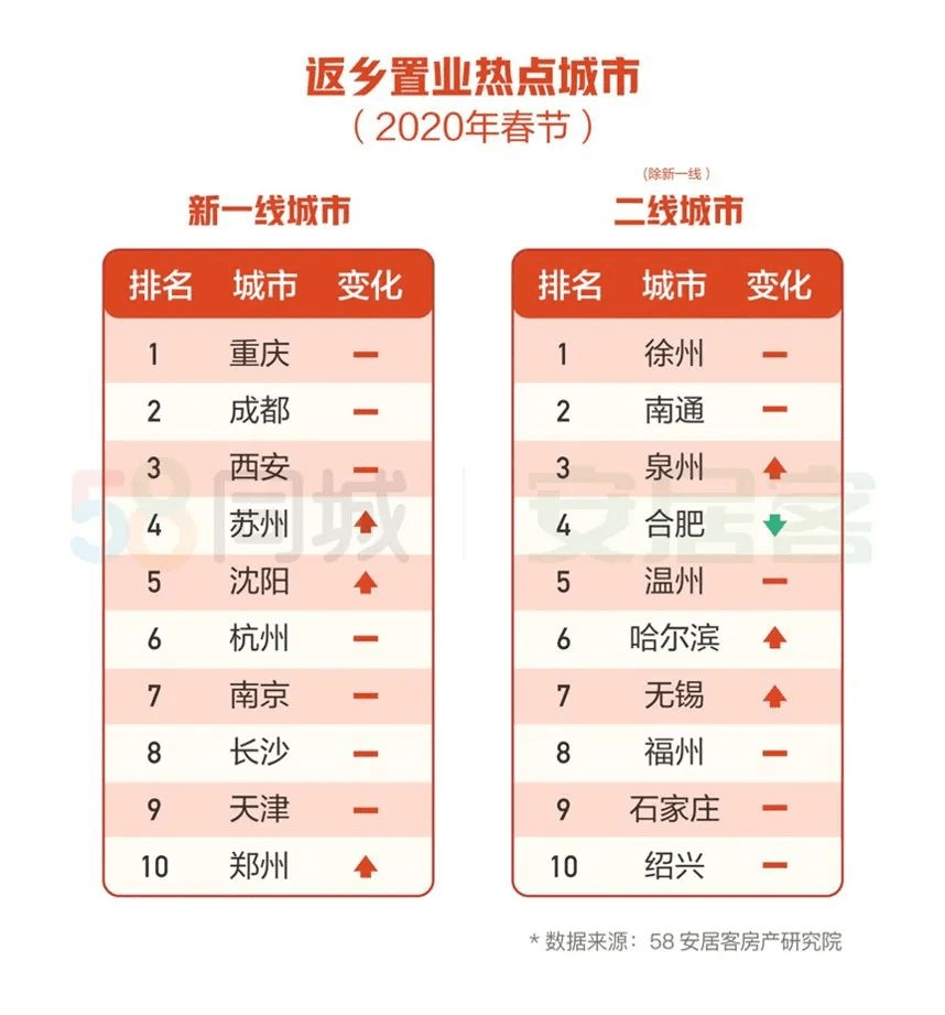 尤其值得一提的是，报告最后的返乡热点城市排行榜，绍兴继续稳坐全国第