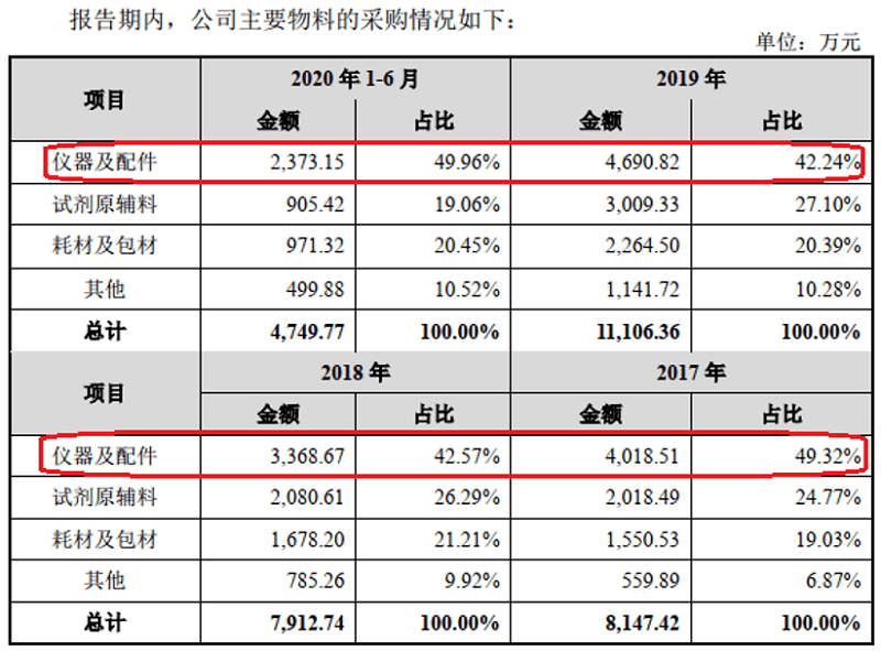 科美诊断:信披不合逻辑夹杂低级错误 带病申请注册等(图3)