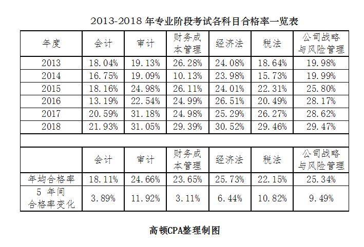 CPA自学难不难建议考生这样备泛亚电竞考注会吗？(图3)