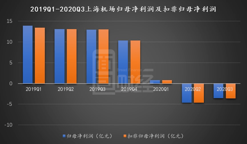 上海机场：第四季度亏损扩大免税店业务收入与销售脱钩_上市公司股东