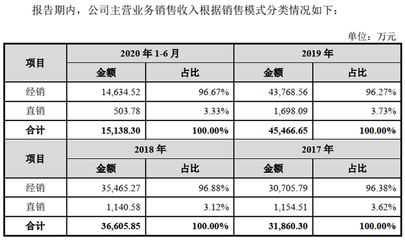 科美诊断：信披不合逻辑夹杂低级错误 带病申请