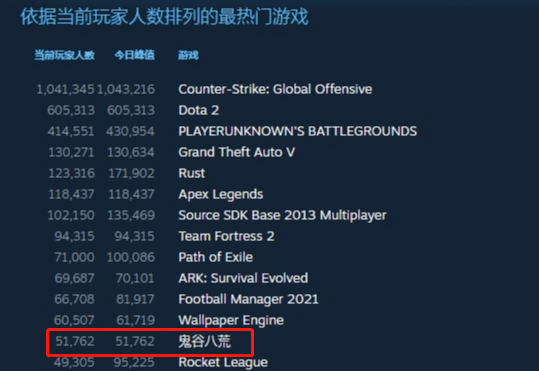 网文|又一款修真游戏登顶Steam热销榜