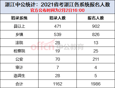 湛江人口2021总人数_2019湛江省考报名人数分析,80 的人还没报名