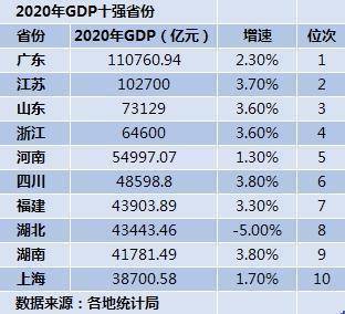 全国GDP及时排名_中国省份 gdp总量 排名, 重庆 上半年GDP增速位(3)