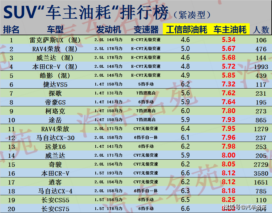 最新suv油耗排行榜单完整版 47045b739a6c4af7894fea24626618e5.png