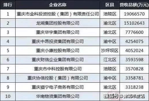 重庆初中排名2020_2020年重庆本地企业营业额排名top10