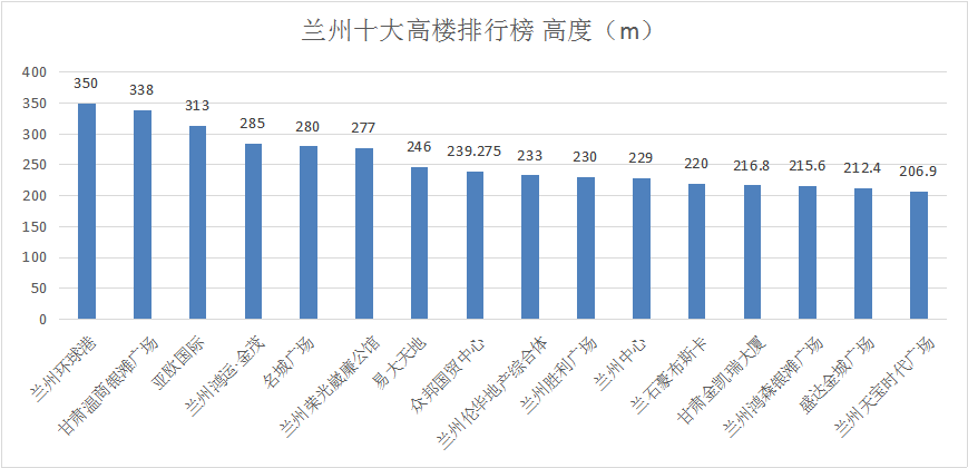 兰州和兰州新区gdp总和_组合拳 治理城市 顽疾 见实效(3)