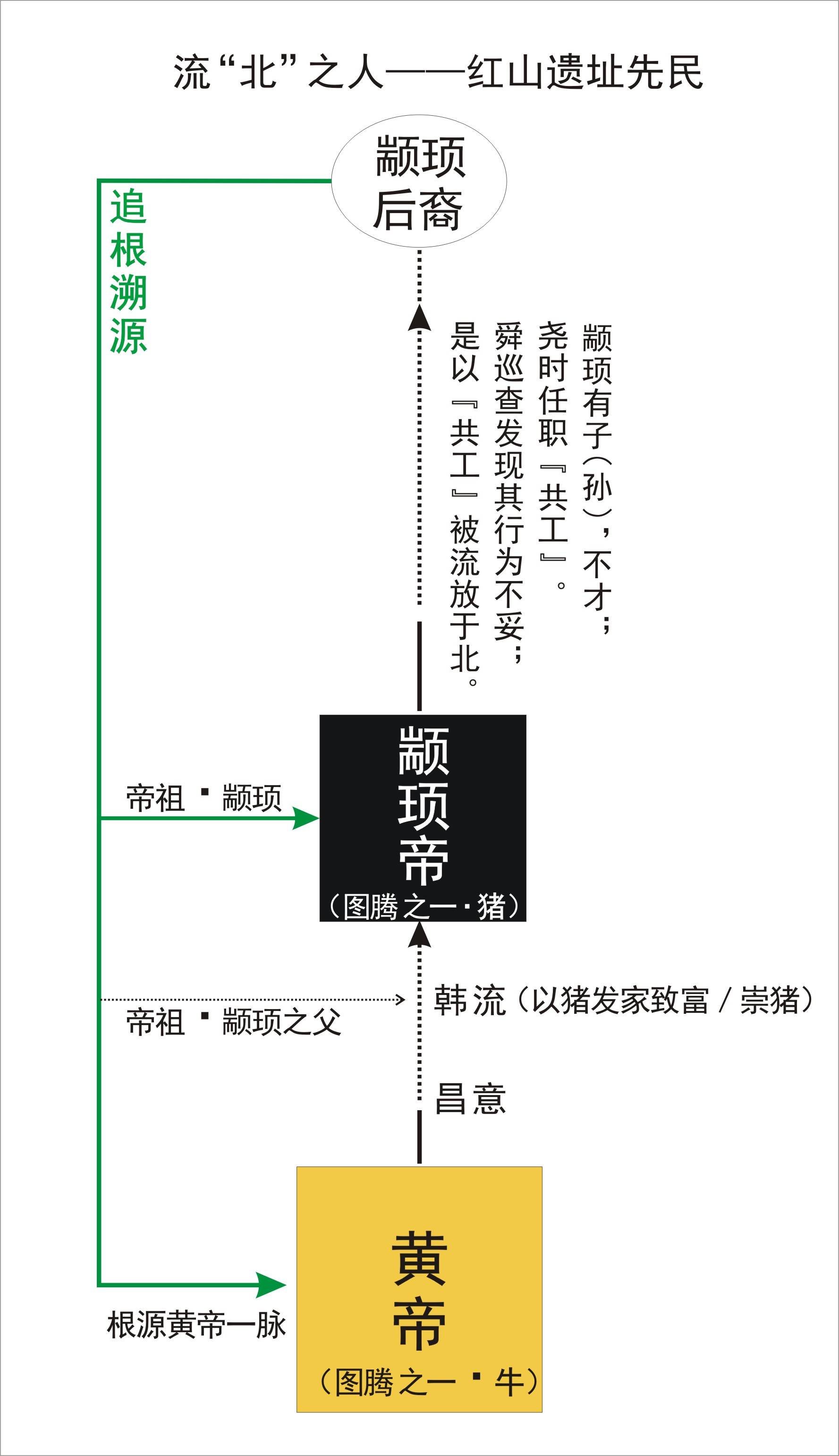 身居北地的颛顼后裔,念念不忘遥远的南土,于是把希望寄托于他们最