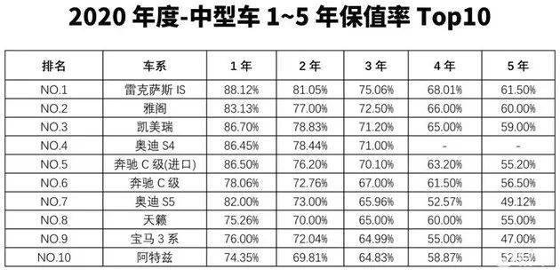 suv保值率排行榜_2020年保值率最高的十款紧凑型SUV,想买车保值的建议收藏!