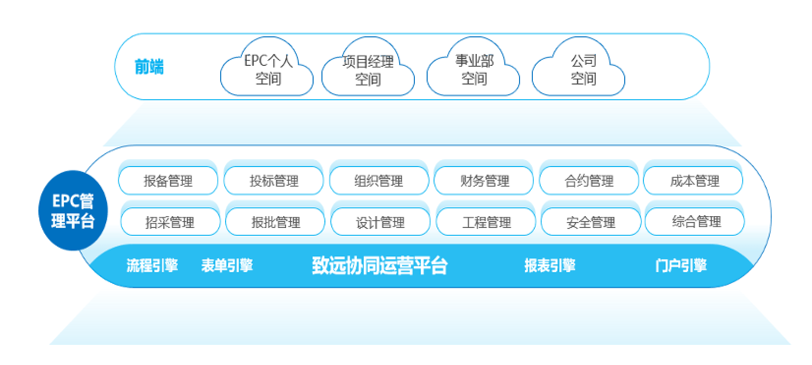 中国建筑设计研究院构建epc数字化协同平台