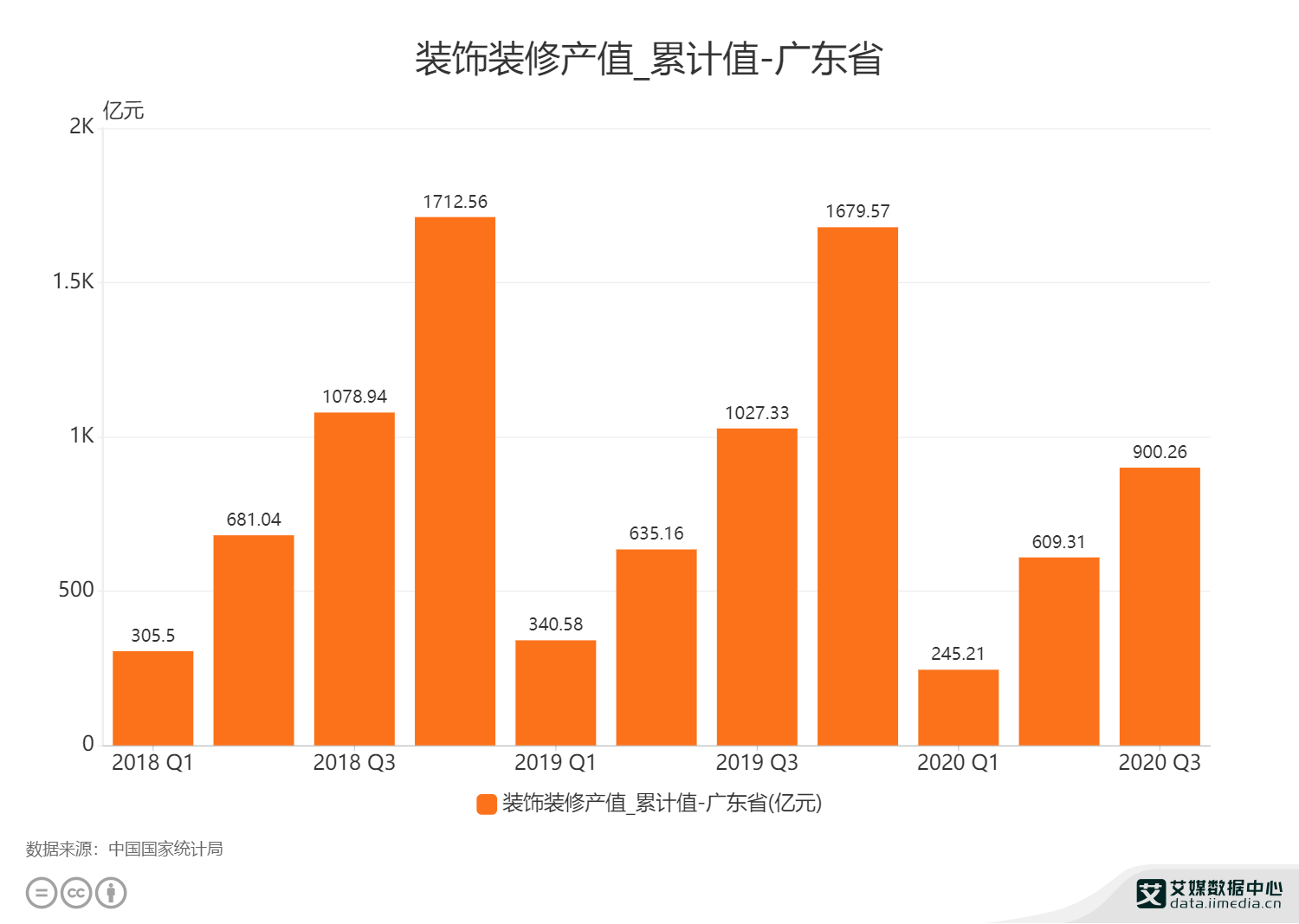 BOB全站装饰装修行业数据分析：2020年第三季度广东装饰装修累计产值为90026亿元(图1)