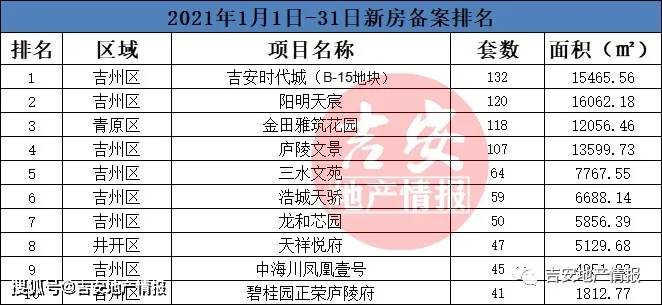 2021年吉州区GDP_最新 吉安14个县 市 区 2020年1 2月的GDP经济排行榜正式出炉 第一名竟然是它(3)