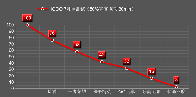 满帧|iQOO 7游戏体验：强大散热轻松压制骁龙888