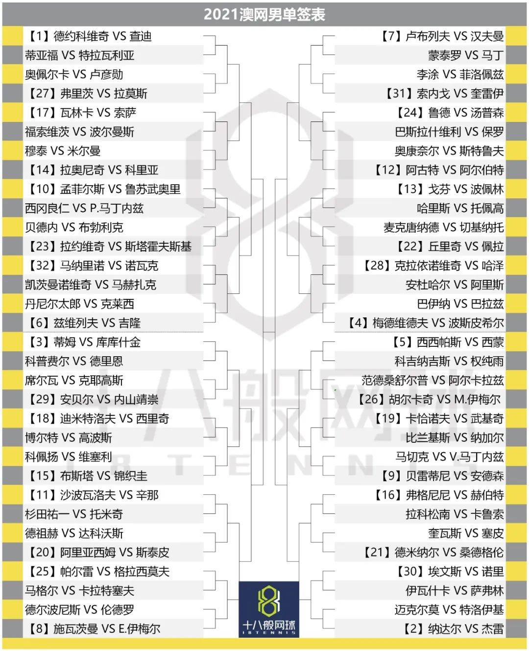 澳网男女单打中文签表十八般解析