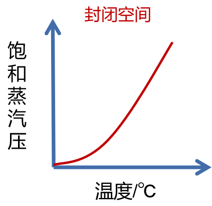 液体|液体饱和蒸气压简介