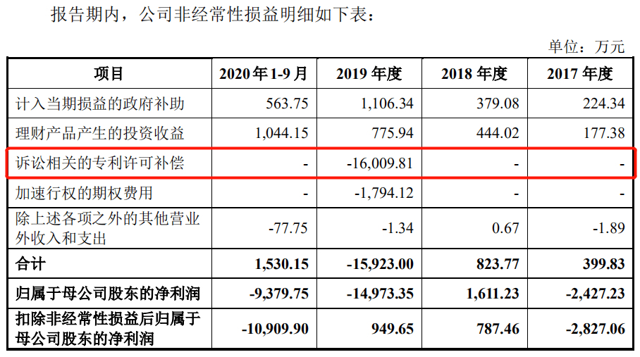 禾賽科技背靠百度衝刺科創板，持續虧損身陷專利訴訟支付鉅額補償款