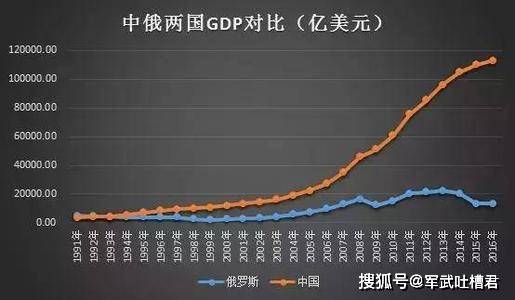 俄罗斯gdp不低_俄罗斯现在是在一步步衰落吗