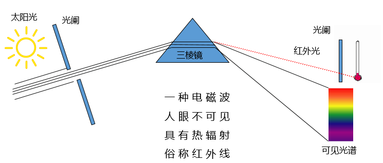 红外线及温度的原理知识介绍