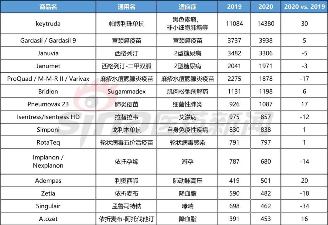 默沙东2020财报:中国业绩领涨全球,k药销售近150亿美