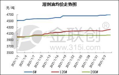 国际原油高位波动,溶剂油小幅上涨