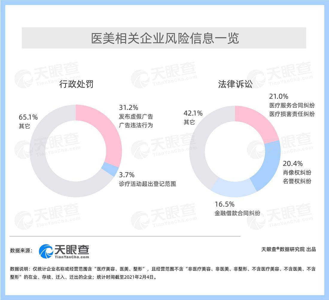 颜值晋级避坑攻略:“颜值焦虑”下的作业乱象,10%医美企业曾受行政处罚
