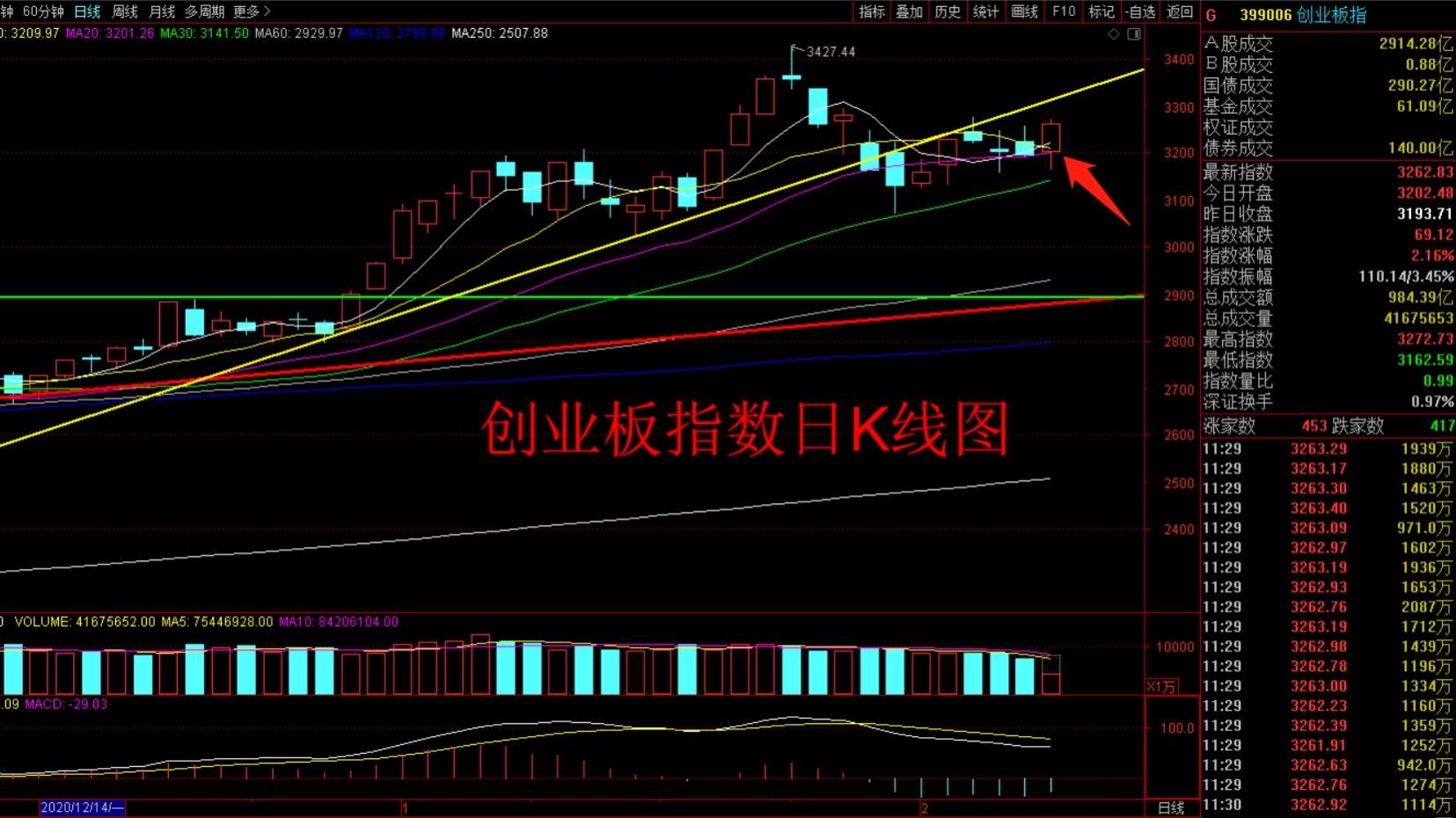 上证指数大涨一阳穿多线 1c31ce9d67764ece9146ea3a46c42ed9.jpeg