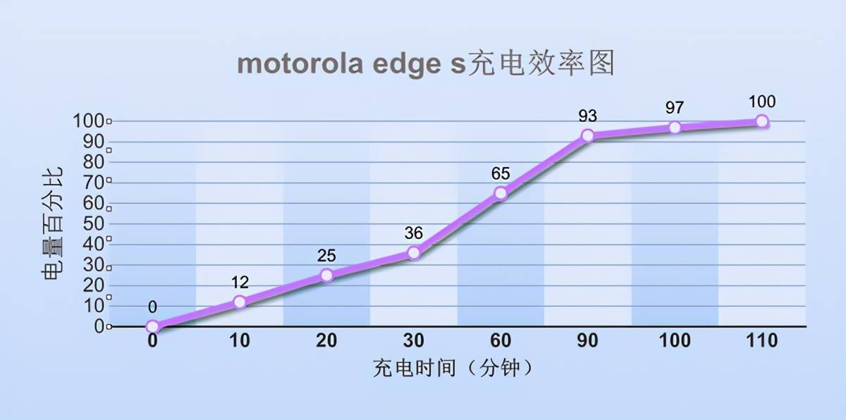 旗舰|首发骁龙870的摩托罗拉edge s体验如何？首批用户谈谈真实感受