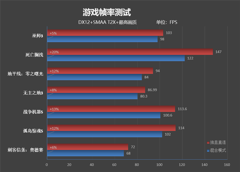 锐龙|锐龙9 5900HX登顶封神！ROG魔霸5 Plus评测：”独显直连“影响竟如此之大