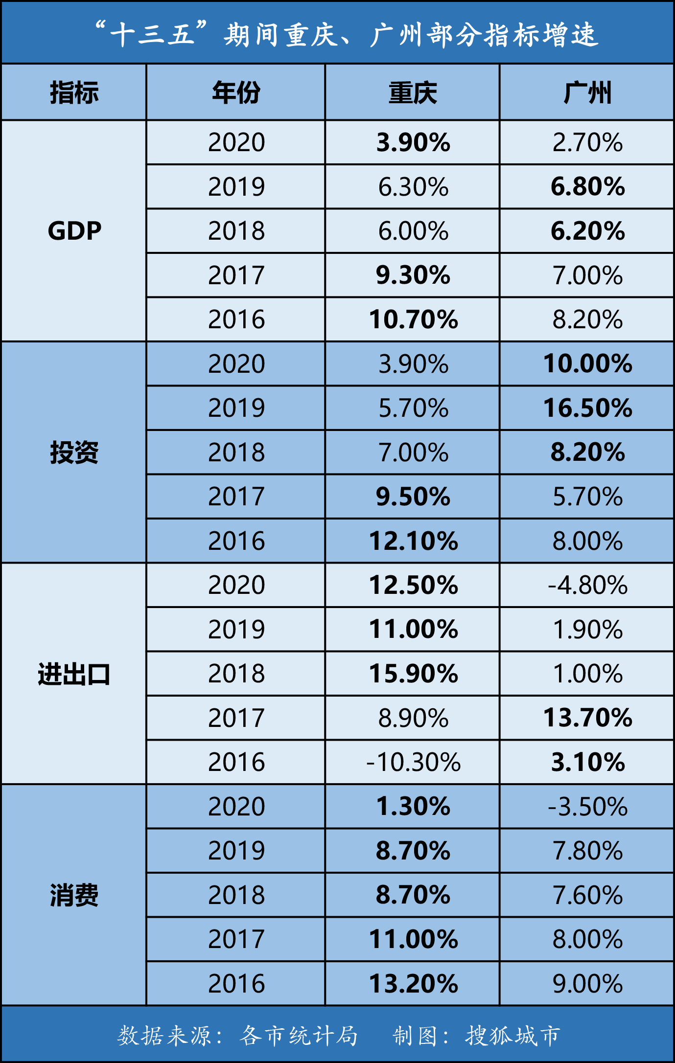 青岛2020年gdp预估_北方第3大城市青岛,山东省会济南你会选择谁(3)