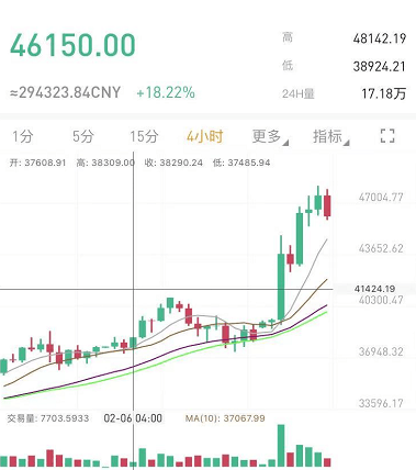 原创疯狂!随着马斯克的动作,比特币突破4.6万美元,市值超过Facebook!