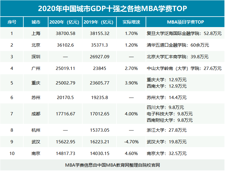 2020中国各城市gdp