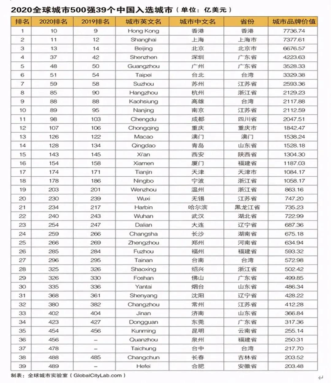 2020山东gdp和江西gdp排行_2020年,中国内地各省市GDP排行榜(3)