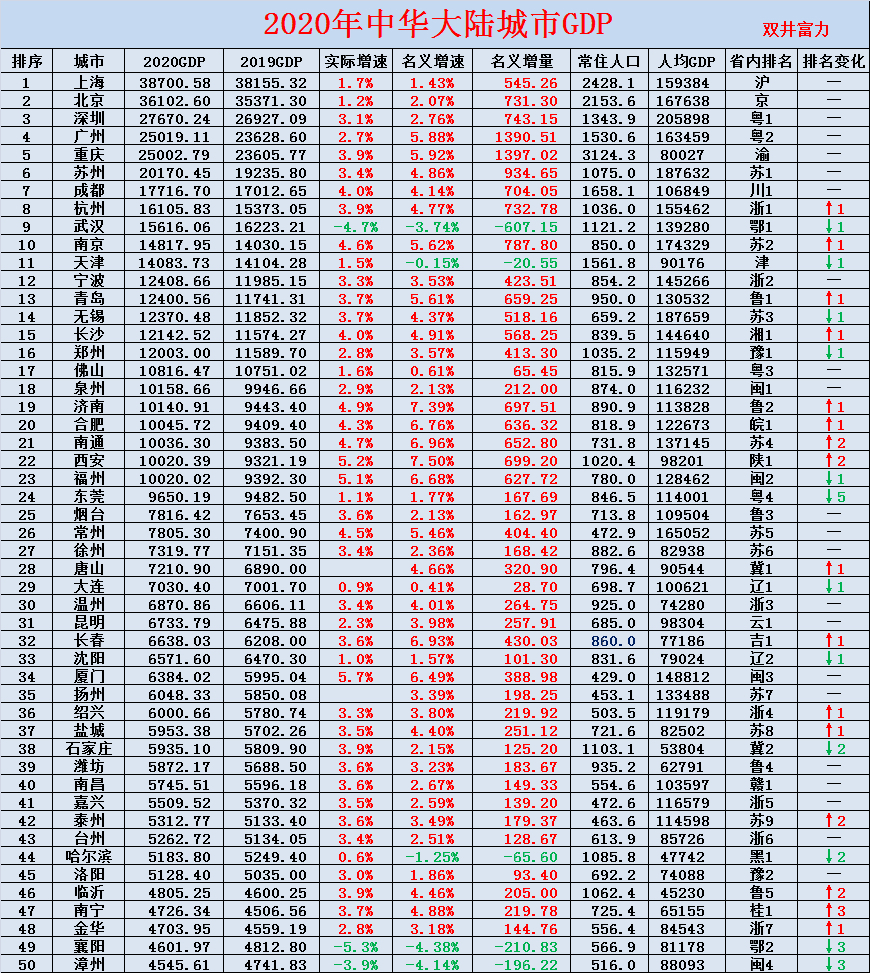 2020年中国内地GDP排名_万象城 一哥 地位不保 是谁那么大口气