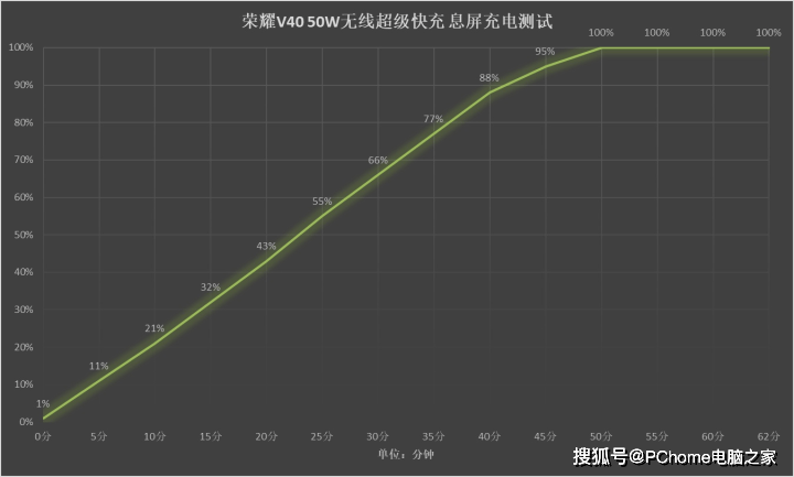 手机|荣耀V40续航解析 立足高端马拉松式耐久体验