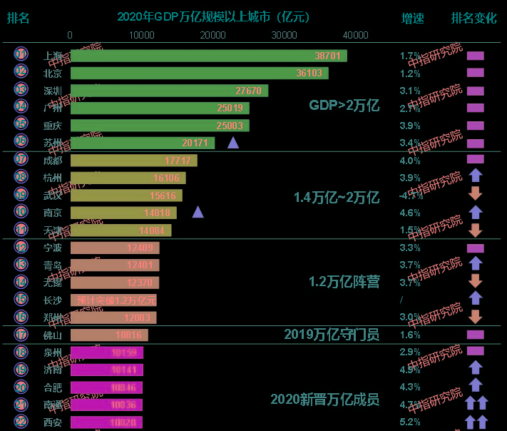 经开区2020gdp_权威发布 2020年龙泉驿区GDP实现1355.2亿元,同比增长3.9(3)