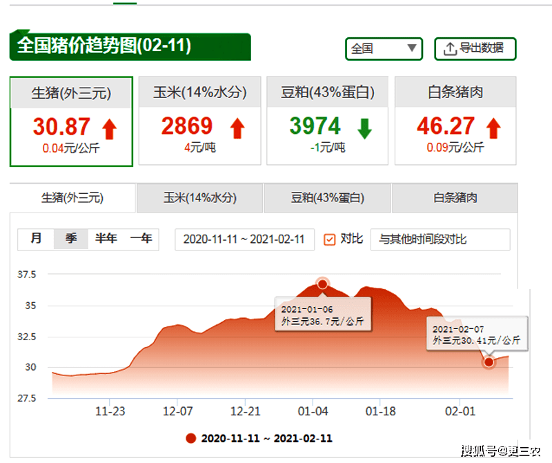 鼠年猪价微涨收官 牛年猪价要 牛气冲天 养猪还能赚钱吗 产能