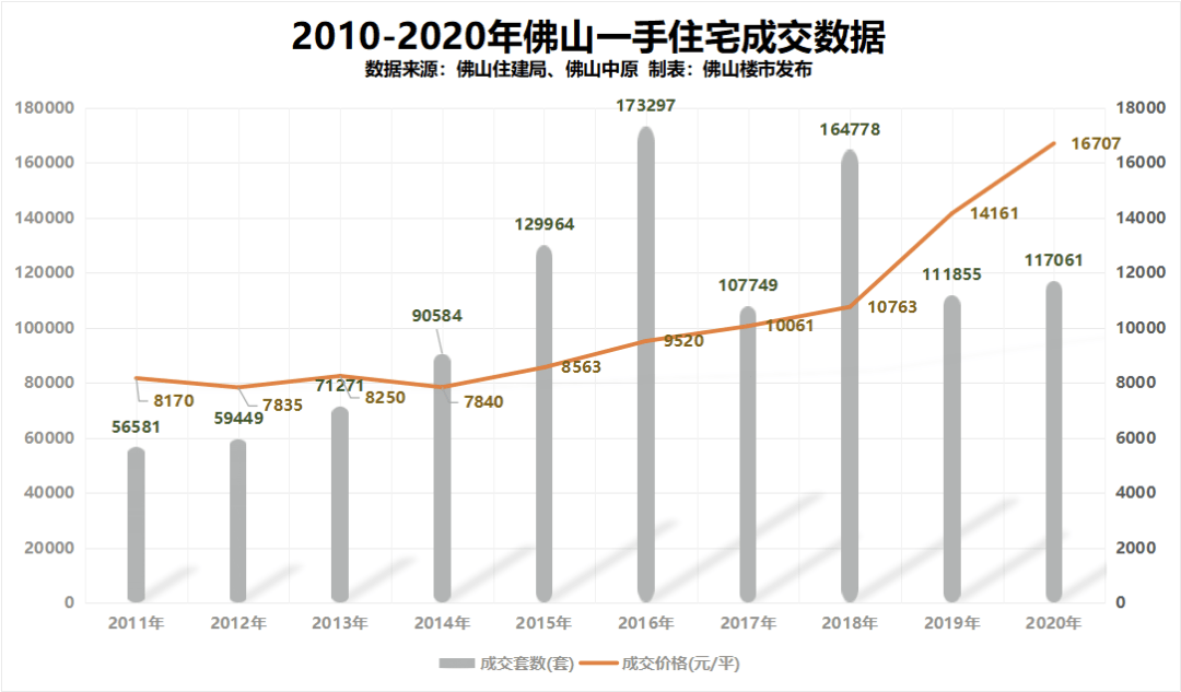 佛山人口历年_佛山人口分布图