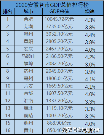 滁州发展gdp潜力_重磅 滁州上半年GDP增速全省第二 2018全面开挂