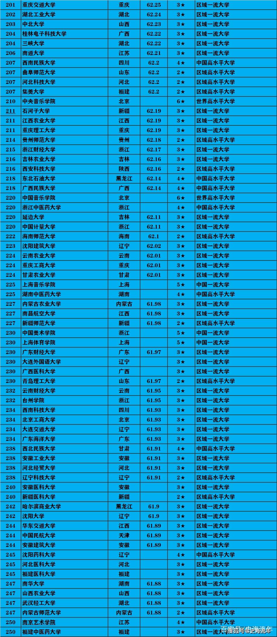 上海科技大学排名_上海科技大学
