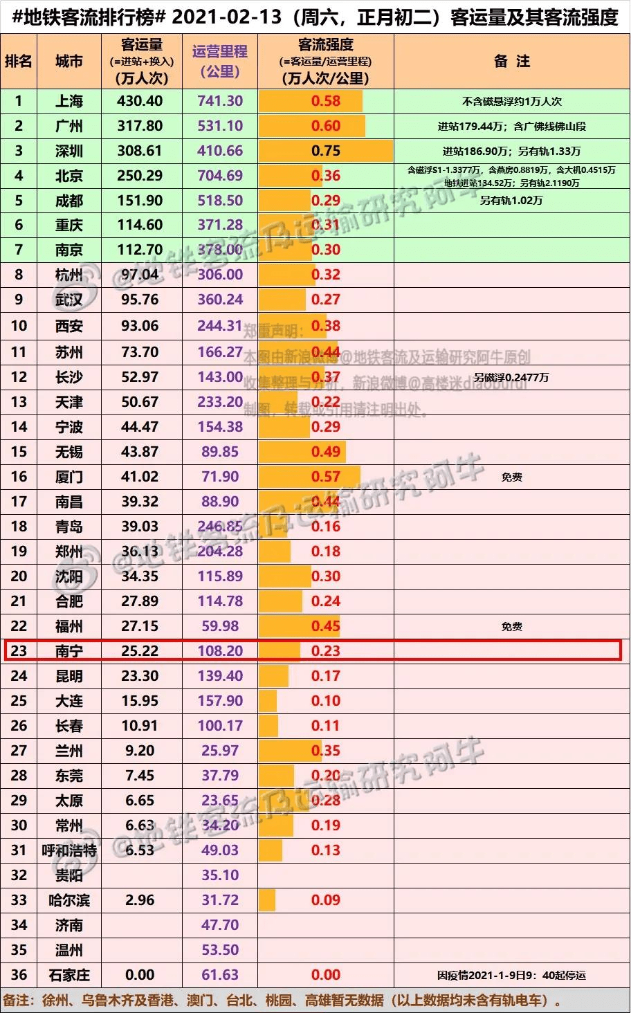 32万人次！南宁地铁春节客流破纪录！厢竹、竹溪两大道终于“扩建”