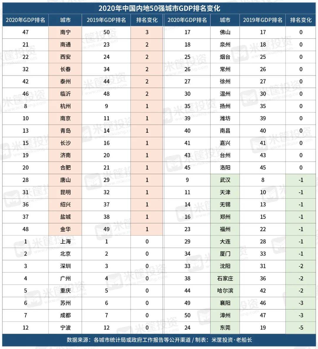 城市gdp位次变化_全国省会GDP十强出炉 多个城市位次变动,杭州首次跻身前三