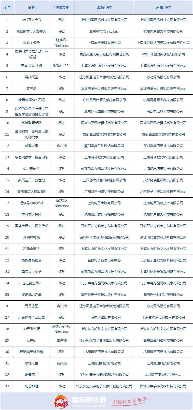 游戏|LOL手游国服上线在即？33款进口版号下发，IP手游备受关注